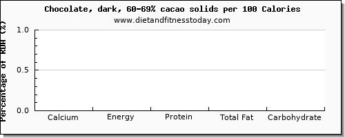 calcium and nutrition facts in dark chocolate per 100 calories