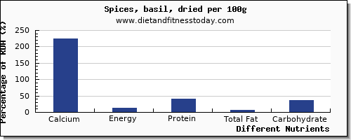 chart to show highest calcium in spices per 100g
